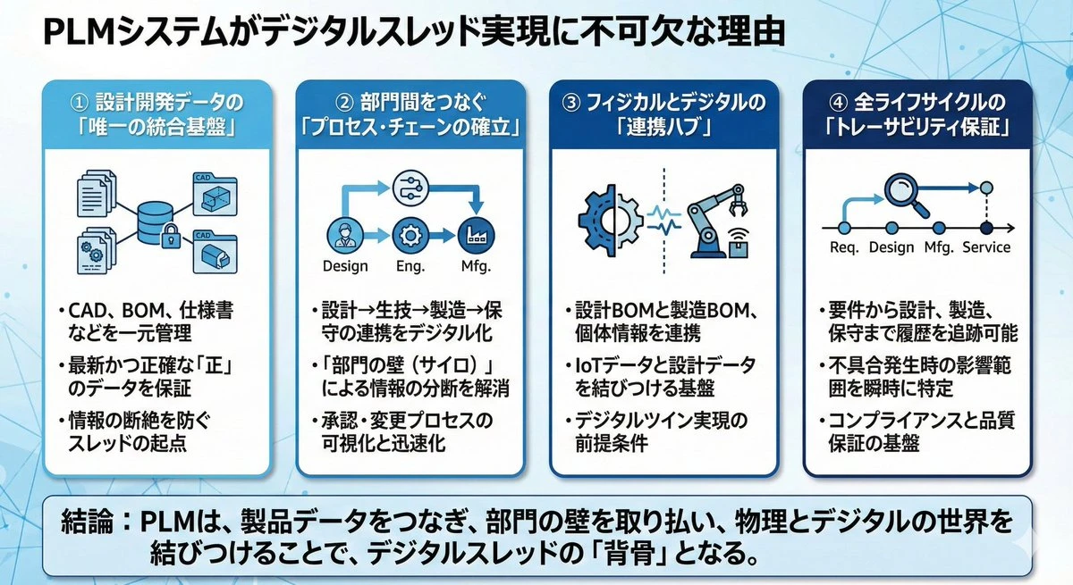 关于 PLM 和数字主线的演示幻灯片